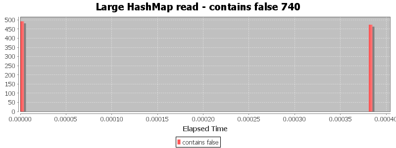 Large HashMap read - contains false 740